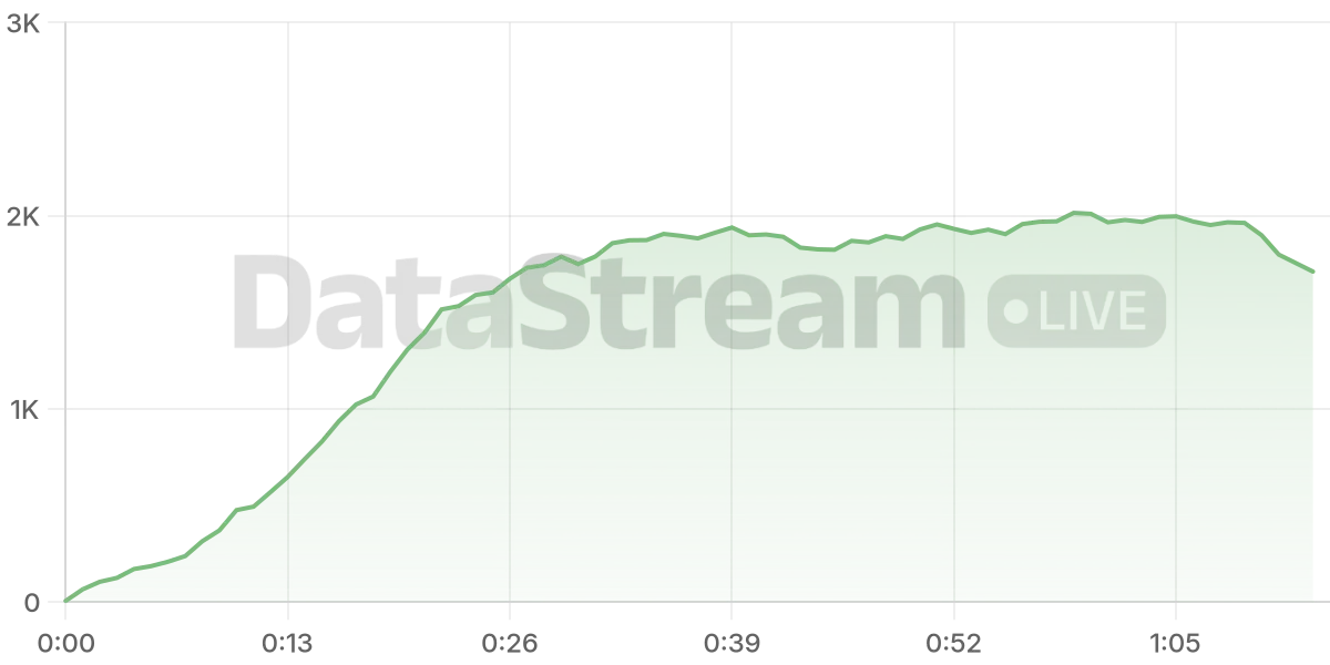 Grafico de conectados del stream