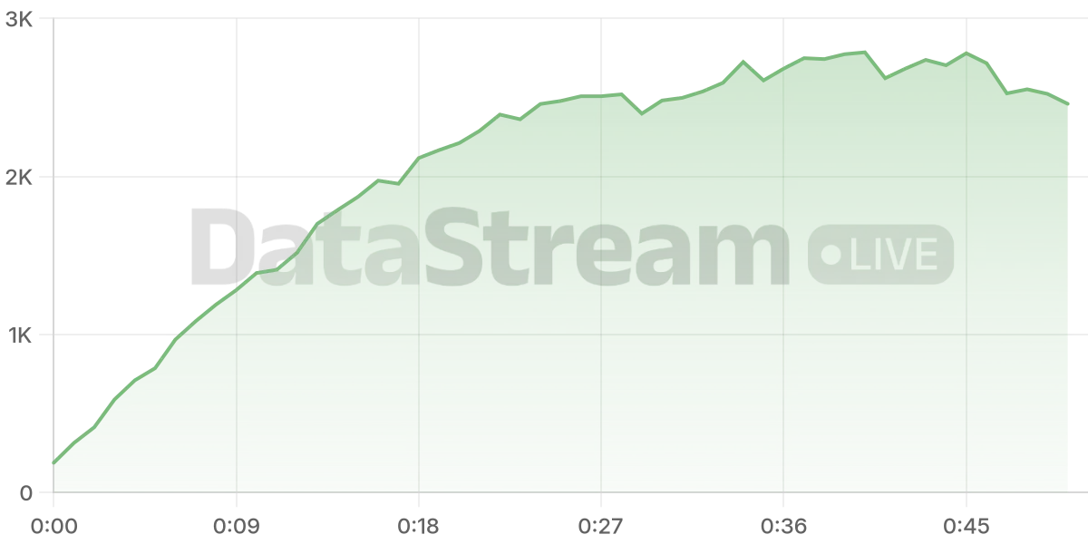 Grafico de conectados del stream