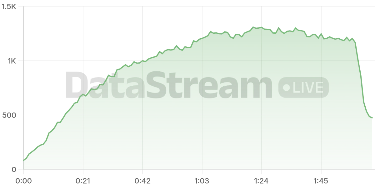 Grafico de conectados del stream