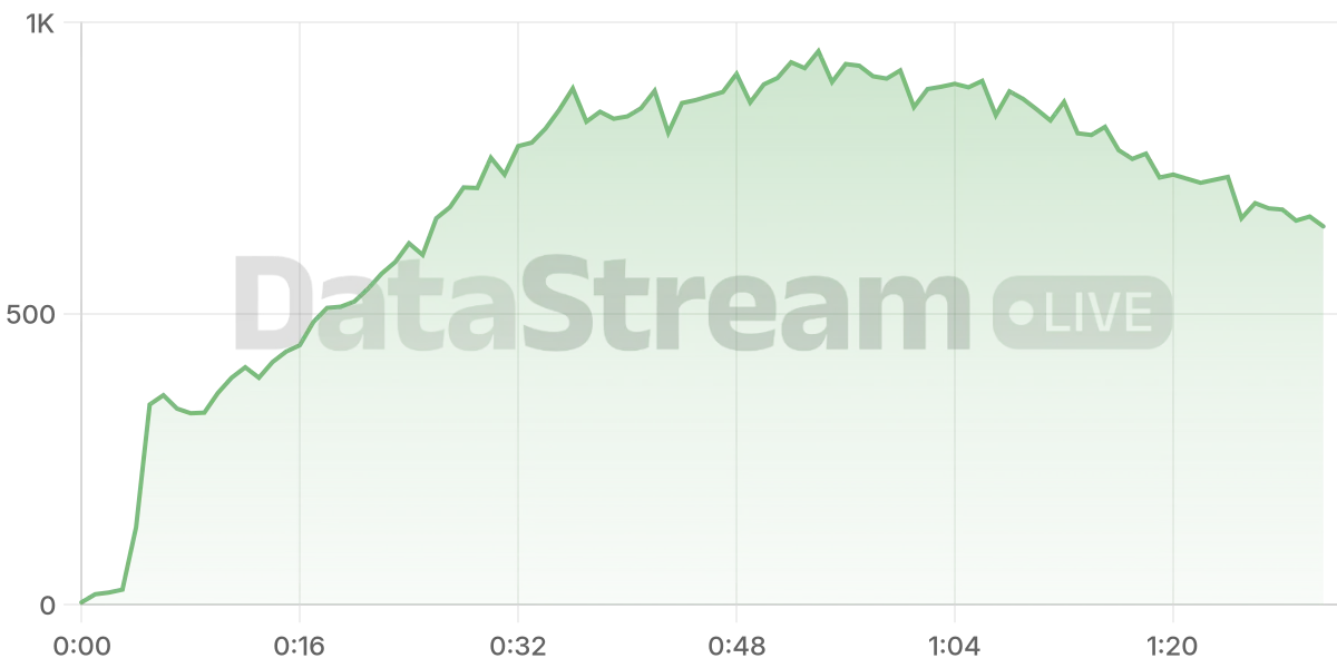 Grafico de conectados del stream