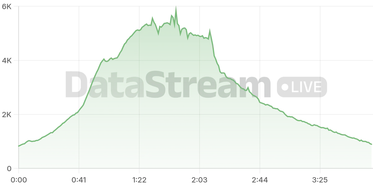 Grafico de conectados del stream