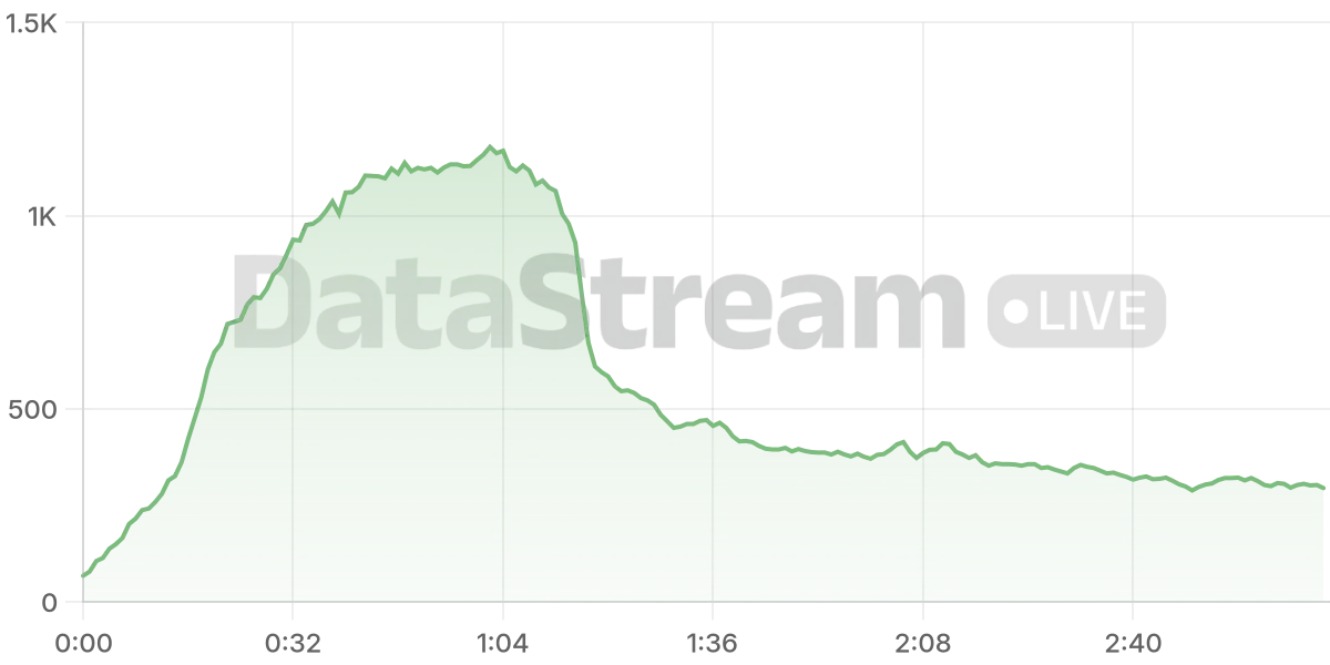 Grafico de conectados del stream