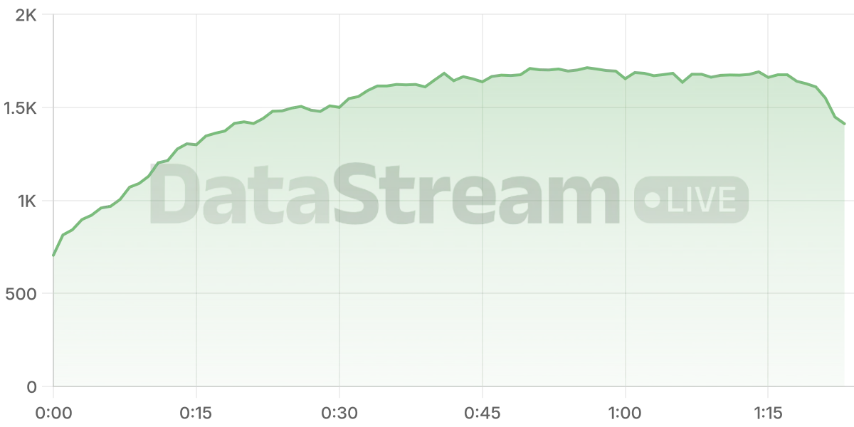 Grafico de conectados del stream