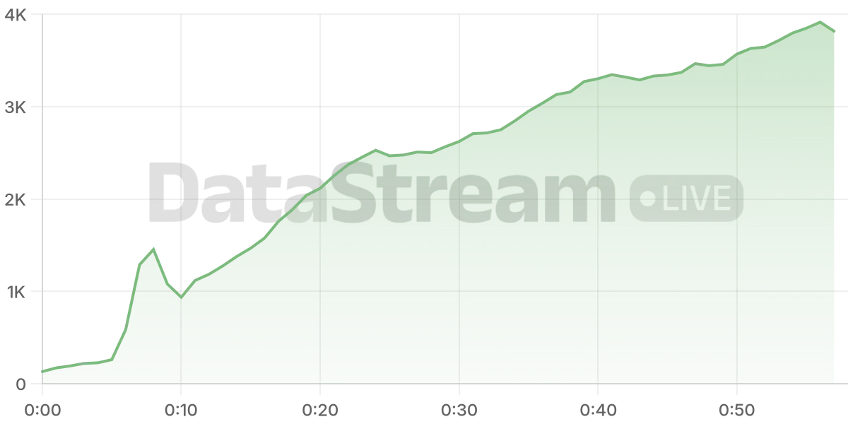 Grafico de conectados del stream