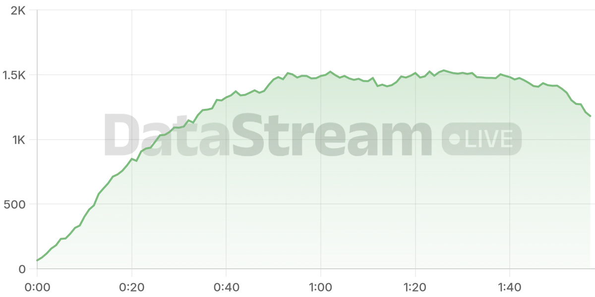 Grafico de conectados del stream