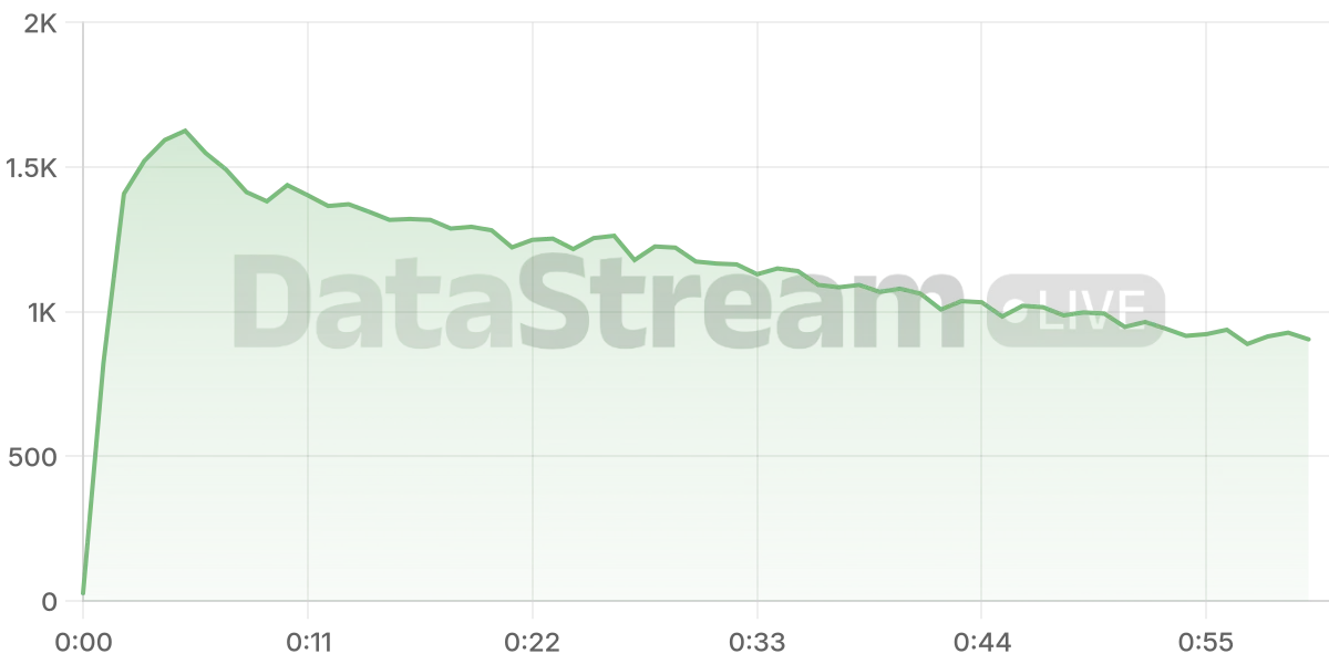 Grafico de conectados del stream