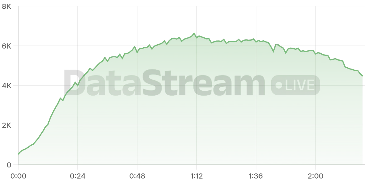 Grafico de conectados del stream