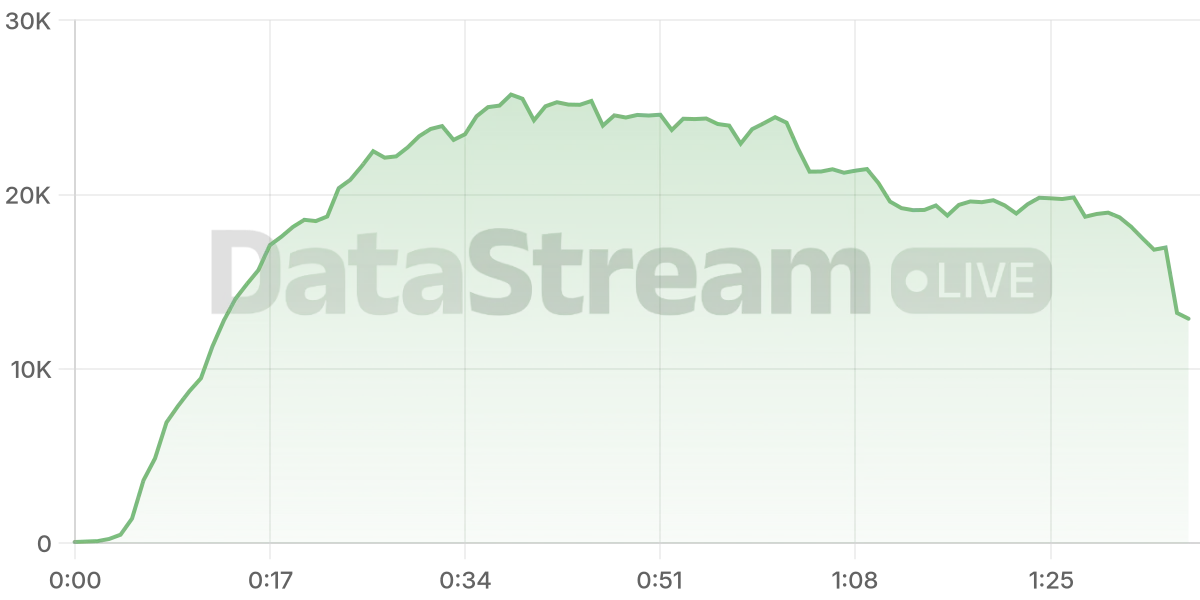 Grafico de conectados del stream