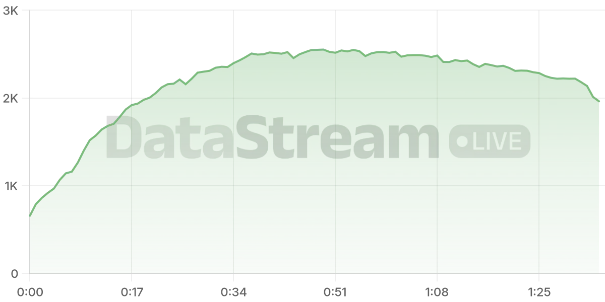 Grafico de conectados del stream