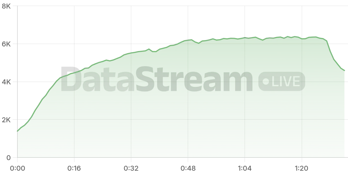 Grafico de conectados del stream
