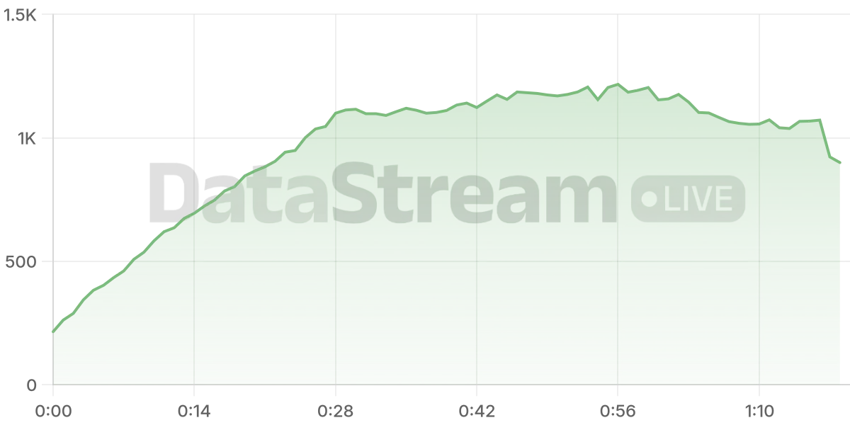 Grafico de conectados del stream