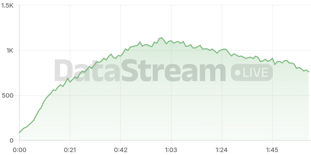 Grafico de conectados del stream