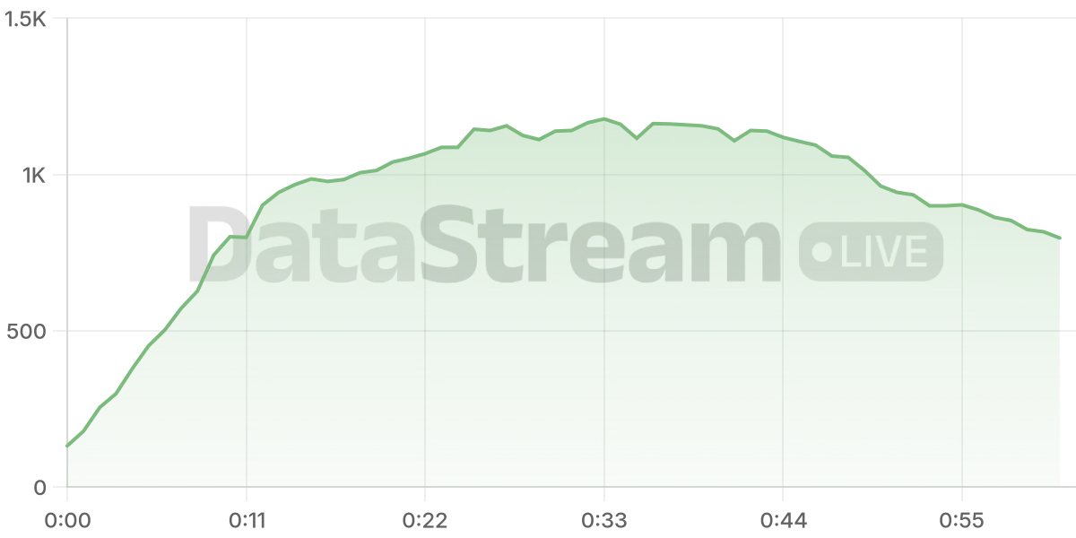 Grafico de conectados del stream