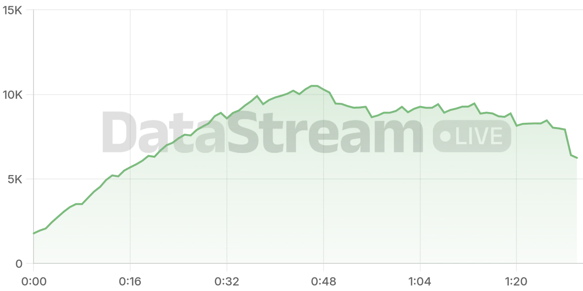 Grafico de conectados del stream