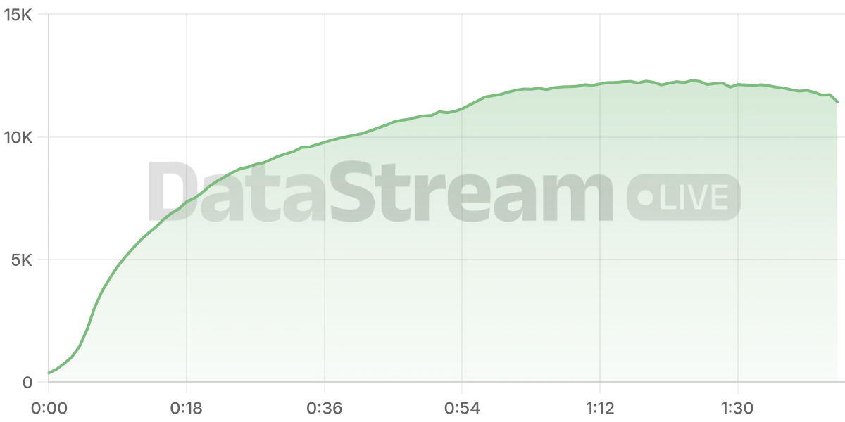 Grafico de conectados del stream