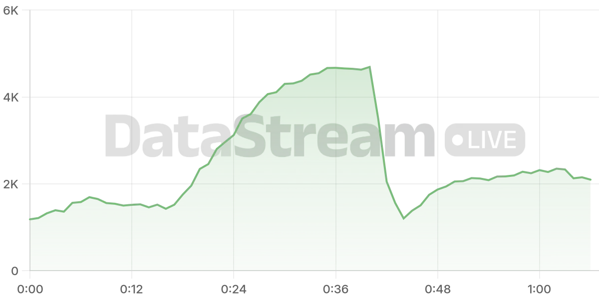 Grafico de conectados del stream