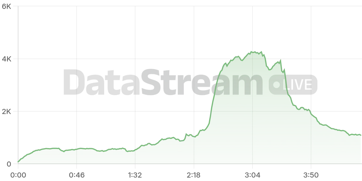 Grafico de conectados del stream