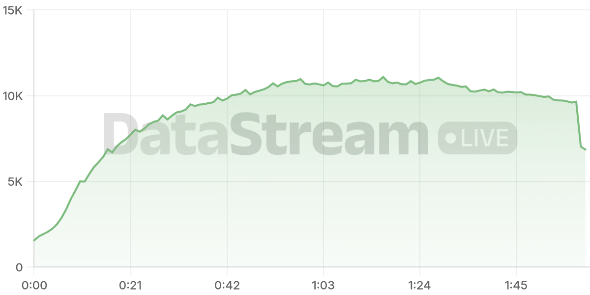 Grafico de conectados del stream