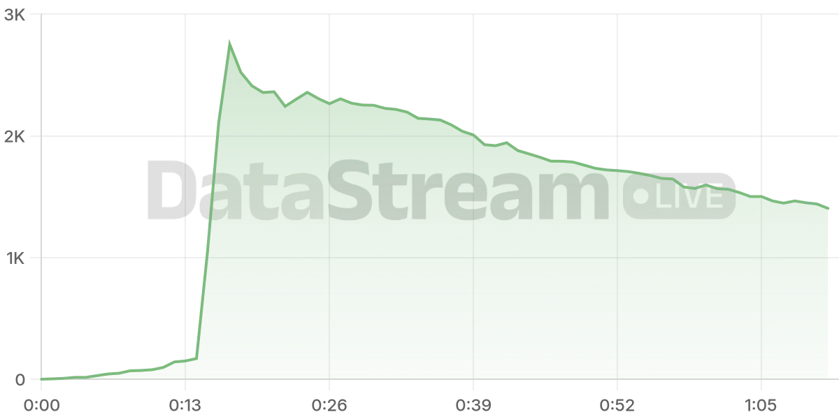 Grafico de conectados del stream