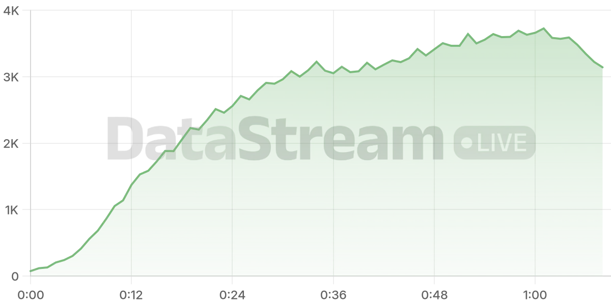 Grafico de conectados del stream