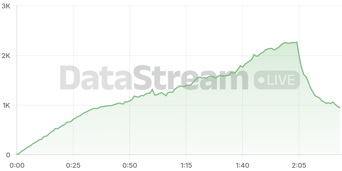Grafico de conectados del stream