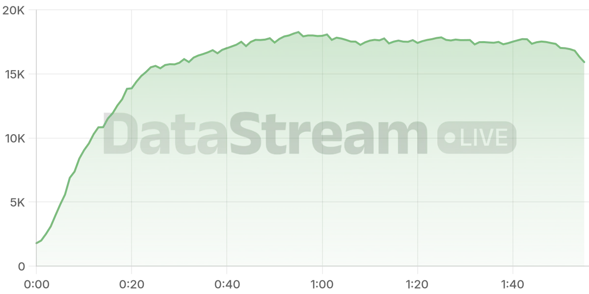Grafico de conectados del stream