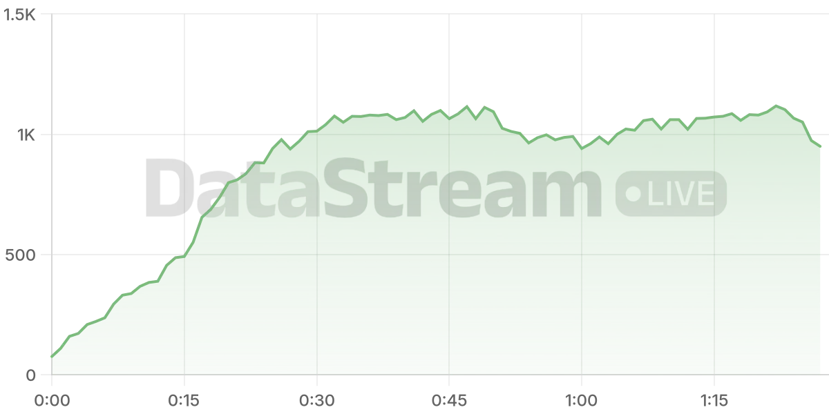 Grafico de conectados del stream