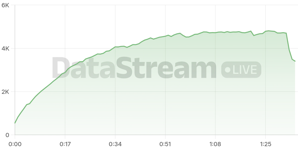 Grafico de conectados del stream
