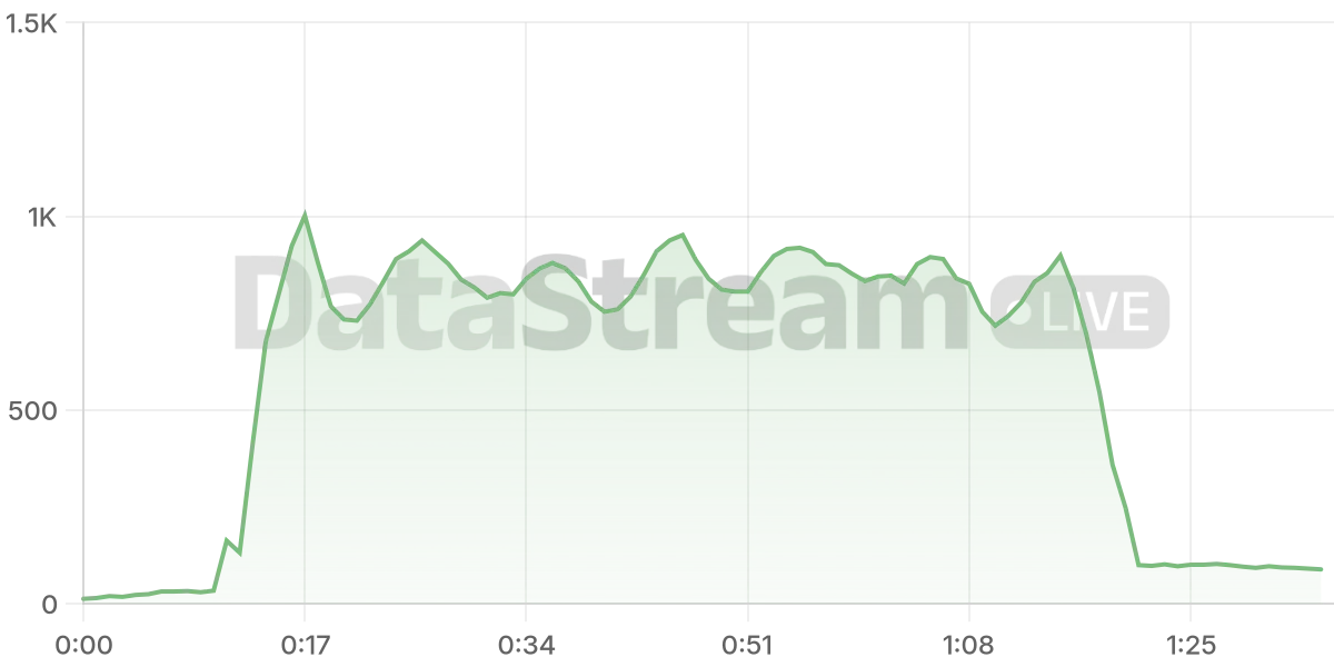 Grafico de conectados del stream