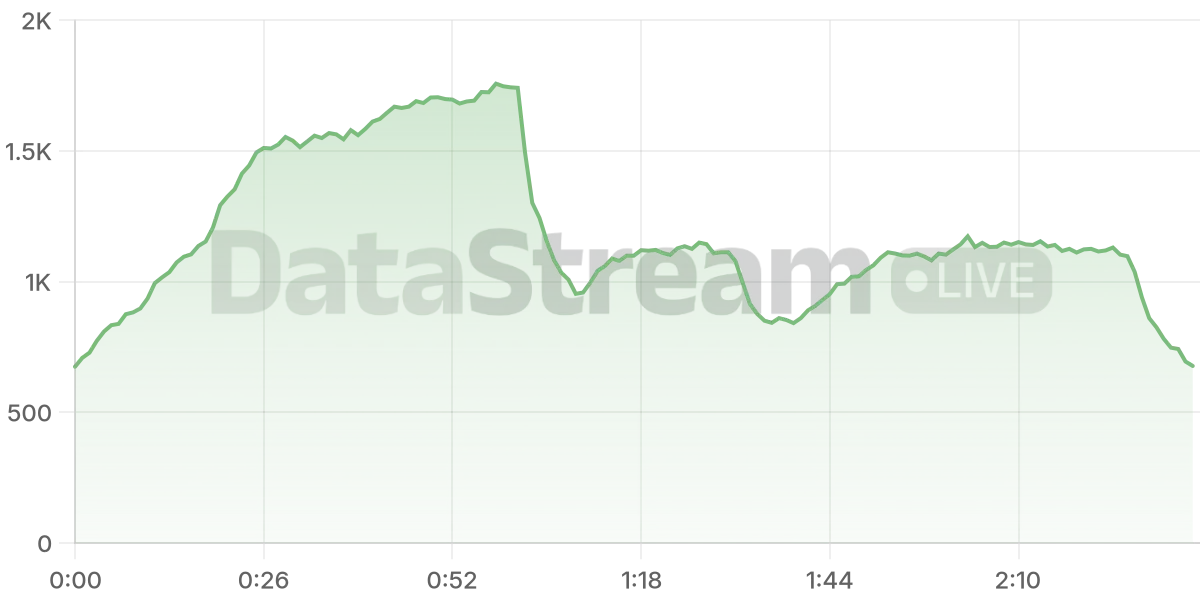 Grafico de conectados del stream