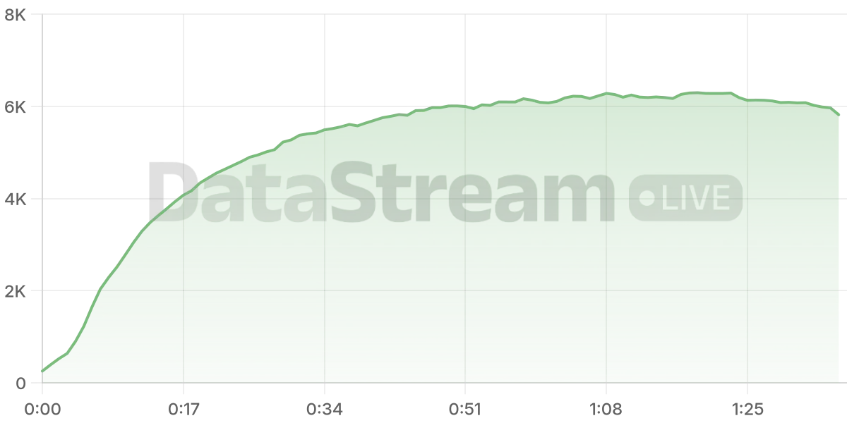 Grafico de conectados del stream