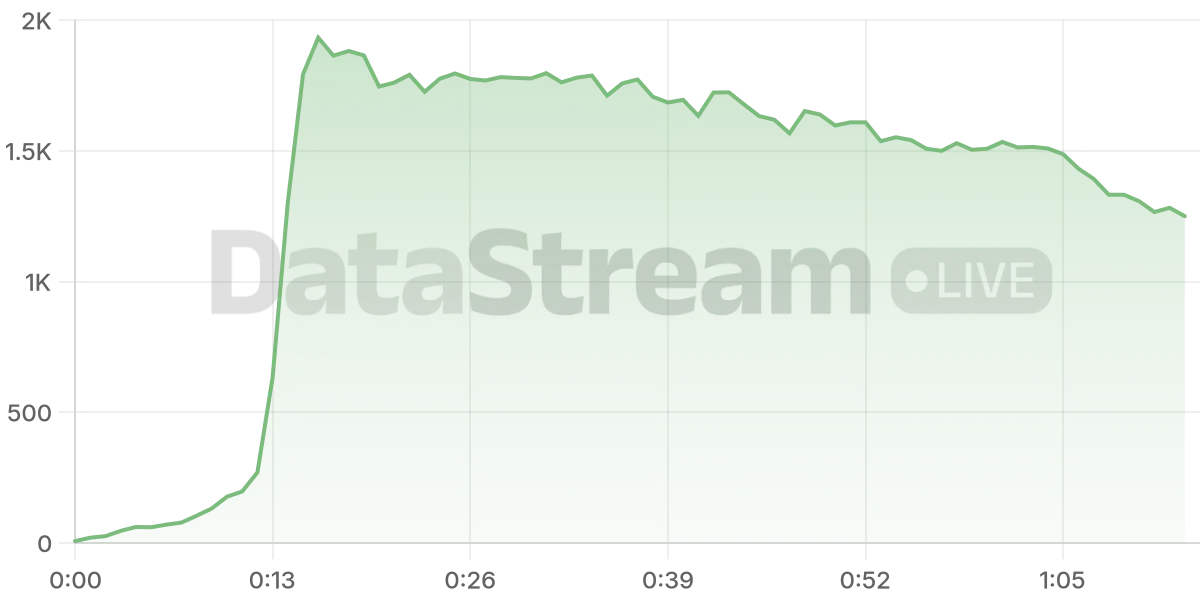 Grafico de conectados del stream