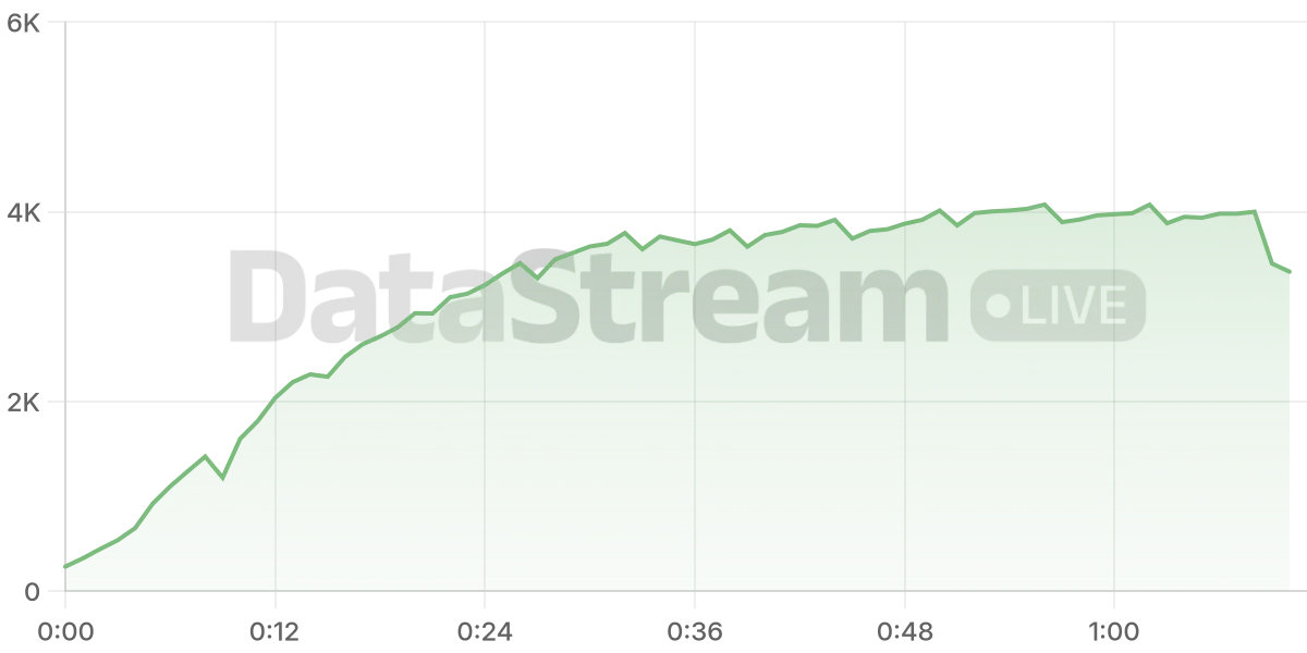 Grafico de conectados del stream
