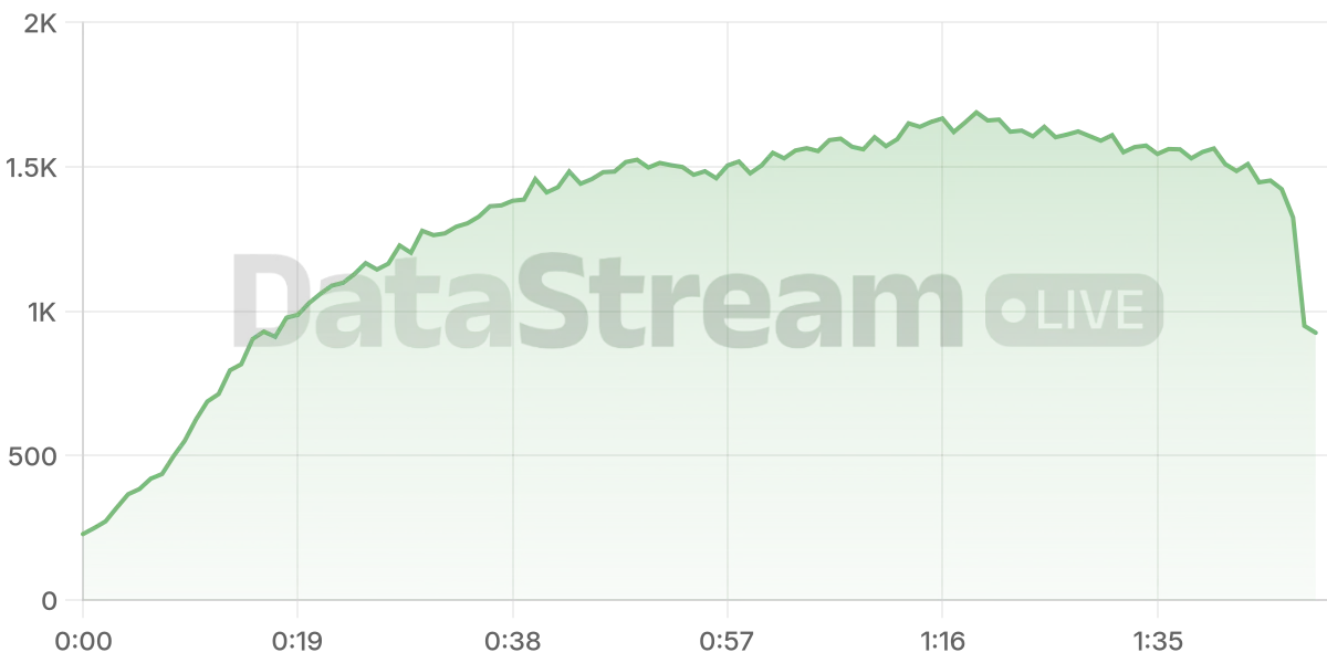 Grafico de conectados del stream