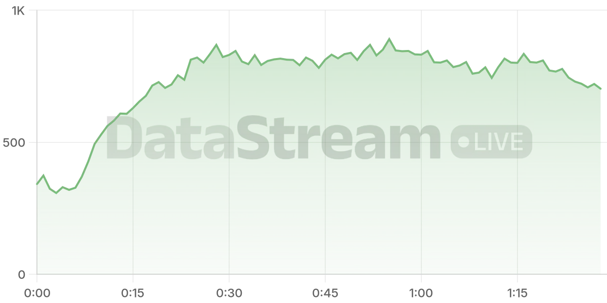 Grafico de conectados del stream