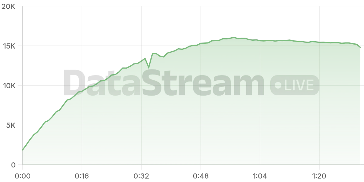Grafico de conectados del stream