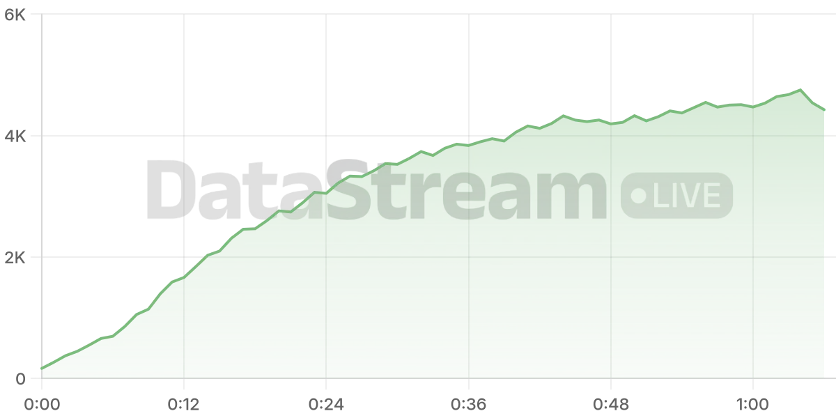 Grafico de conectados del stream