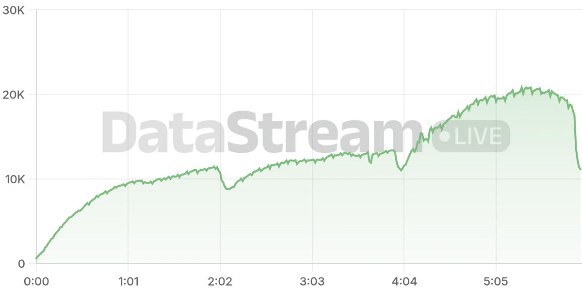 Grafico de conectados del stream