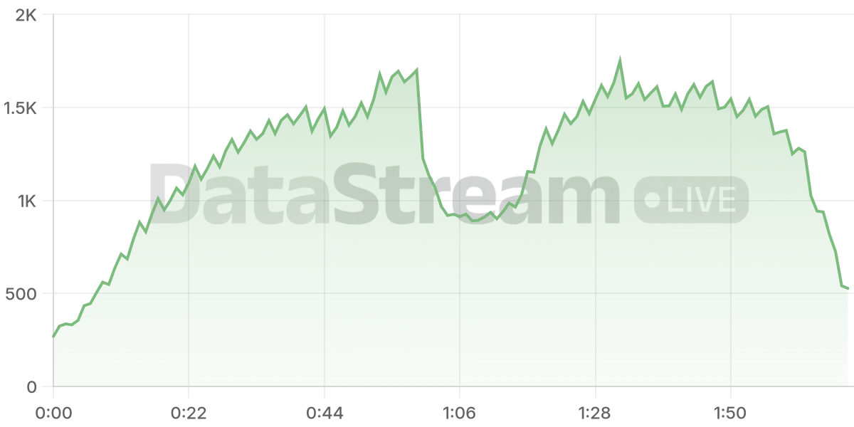 Grafico de conectados del stream
