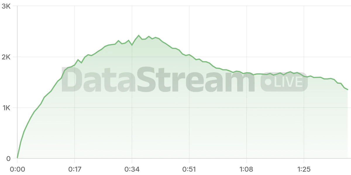 Grafico de conectados del stream
