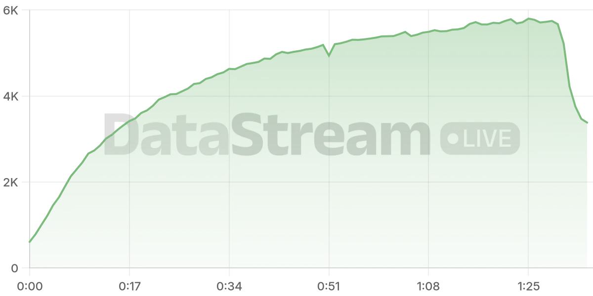 Grafico de conectados del stream