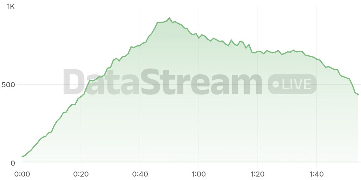 Grafico de conectados del stream