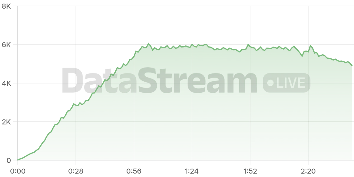 Grafico de conectados del stream