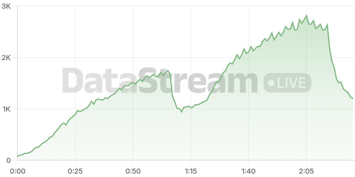 Grafico de conectados del stream