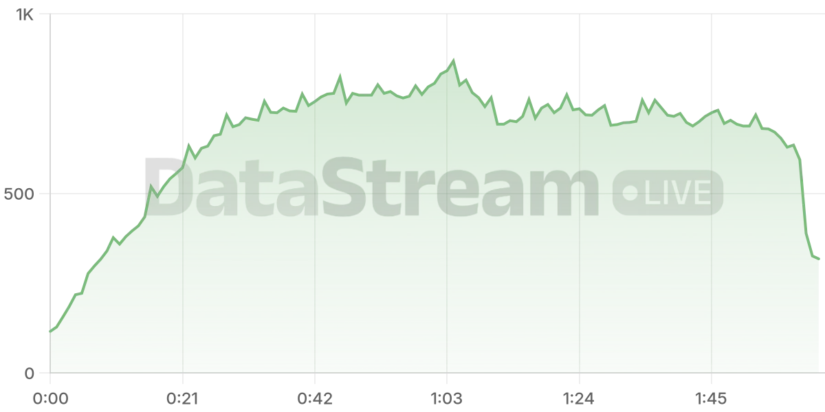 Grafico de conectados del stream