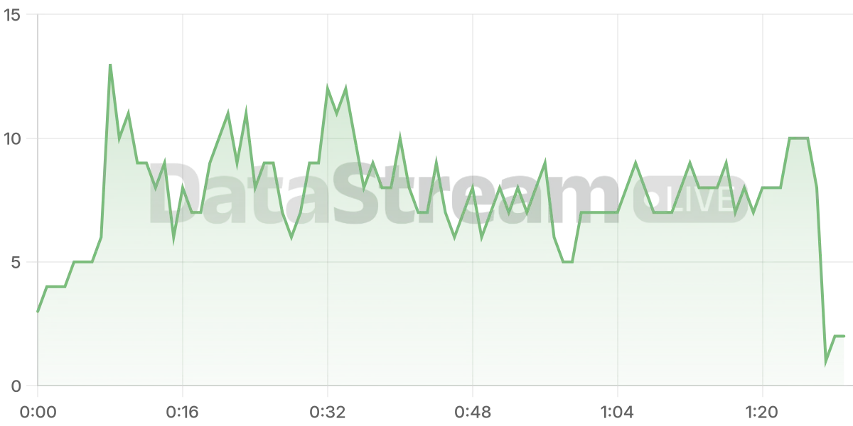 Grafico de conectados del stream