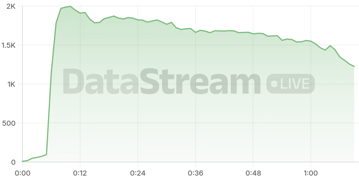 Grafico de conectados del stream