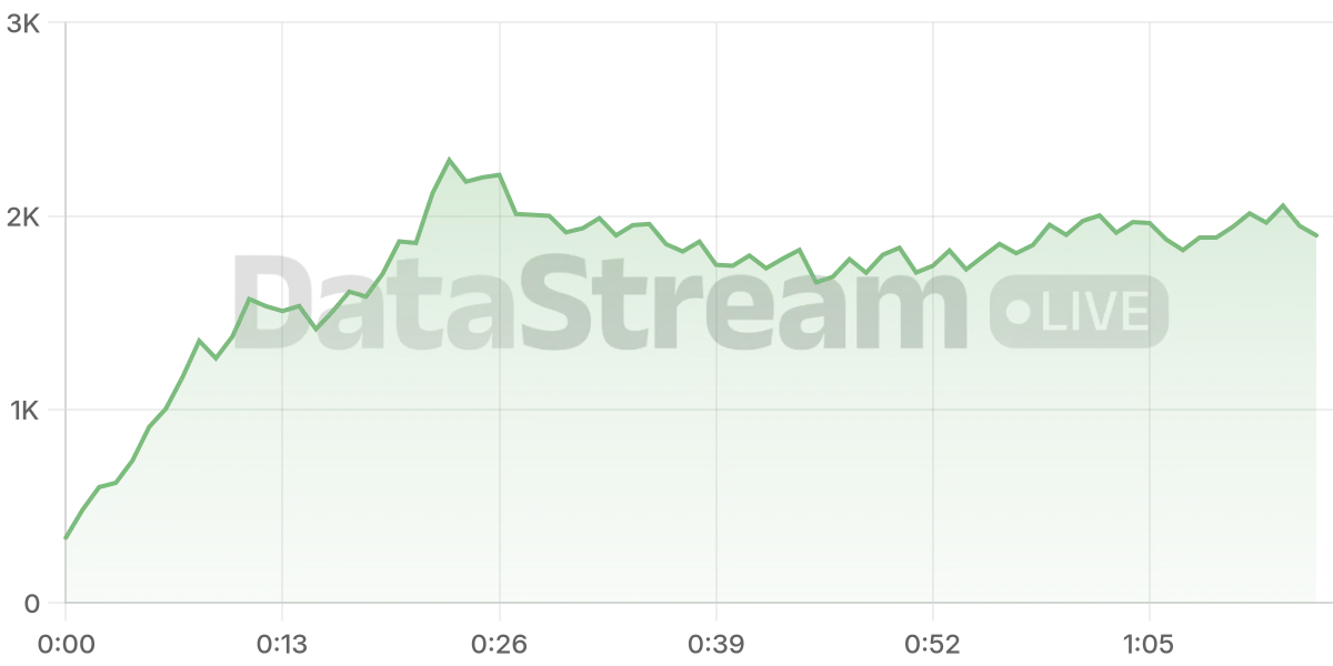 Grafico de conectados del stream