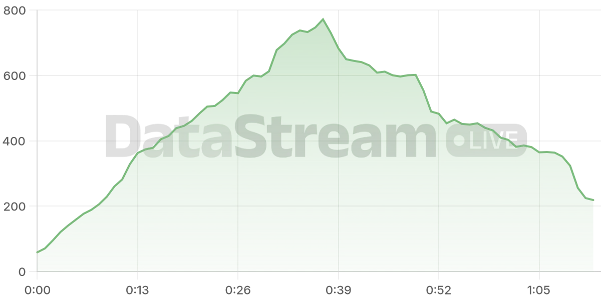 Grafico de conectados del stream