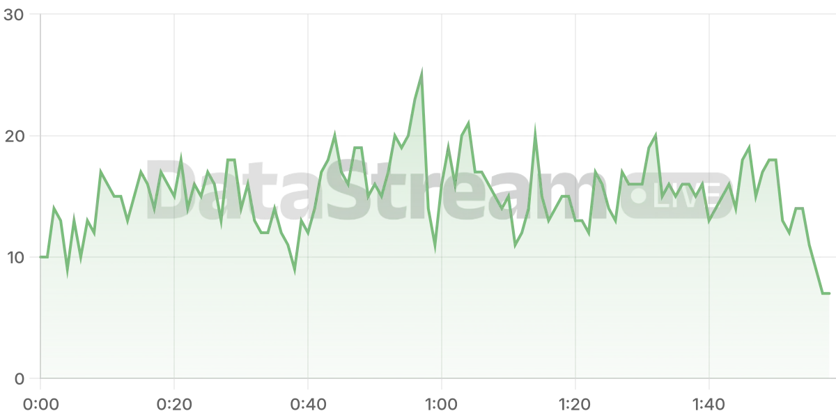 Grafico de conectados del stream